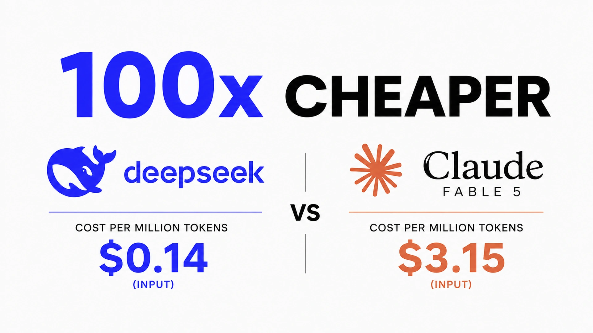 AI Just Became 100 Times Cheaper