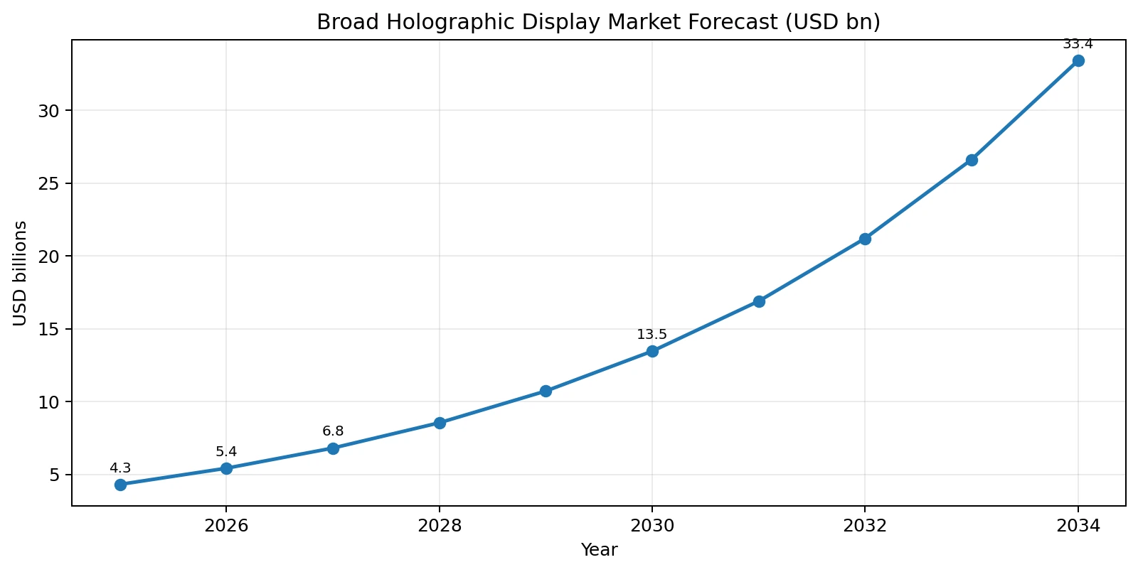 Broad holographic display market scenario based on Fortune Business Insights, showing published 2025 and 2026 values and a CAGR-based scenario through 2034